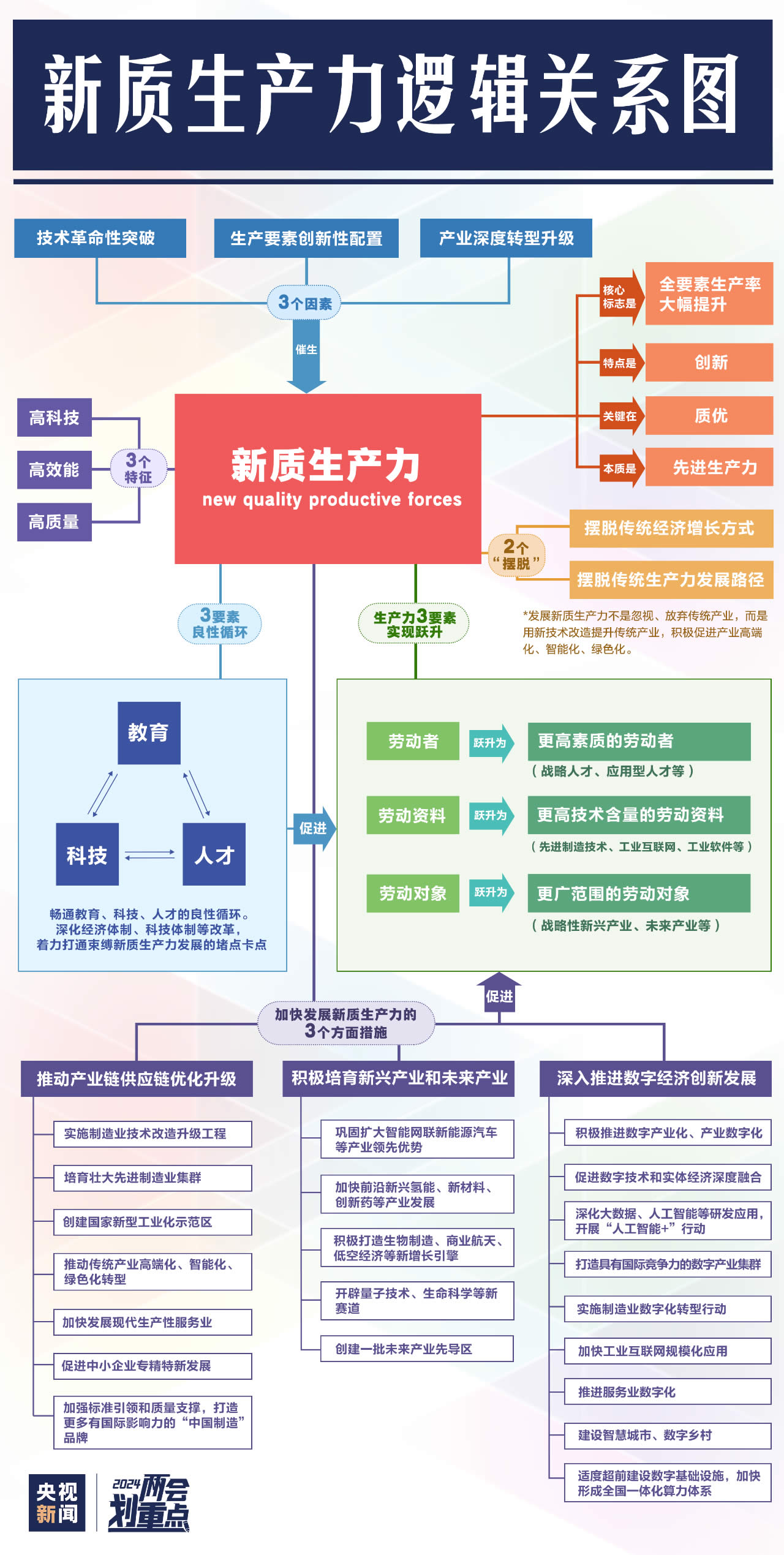 新质生产力逻辑关系图