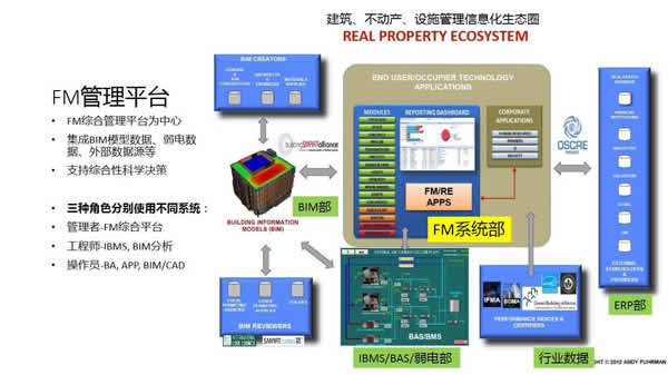 IBMS和FM的关系